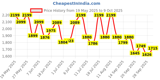 flipkart.com bigmuscles nutrition Premium Gold Whey | 25g Isolate Protein Blend | ProHydrolase Enzyme Tech. Whey Protein bigmuscles nutrition Price History Graph from 19 May 2025 to 9 Oct 2025