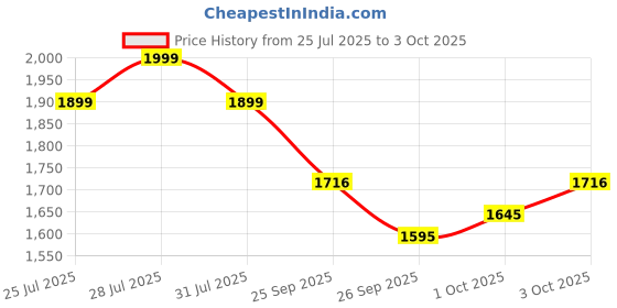 flipkart.com bigmuscles nutrition Premium Gold Whey | 25g Isolate Protein | Informed Choice | ProHydrolase Tech. Whey Protein bigmuscles nutrition Price History Graph from 25 Jul 2025 to 3 Oct 2025