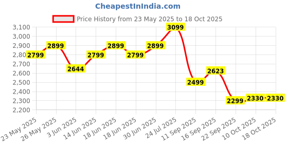 flipkart.com bigmuscles nutrition Premium Gold Whey | 25g Protein Per Serving, 0g Sugar,5.5g BCAA Whey Protein bigmuscles nutrition Price History Graph from 23 May 2025 to 18 Oct 2025