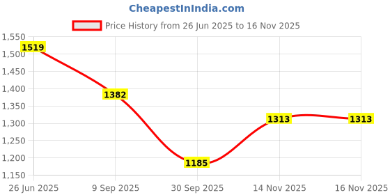 flipkart.com bigmuscles nutrition Premium Gold Whey | 25g Protein Per Serving, 0g Sugar,5.5g BCAA Whey Protein bigmuscles nutrition Price History Graph from 26 Jun 2025 to 14 Nov 2025