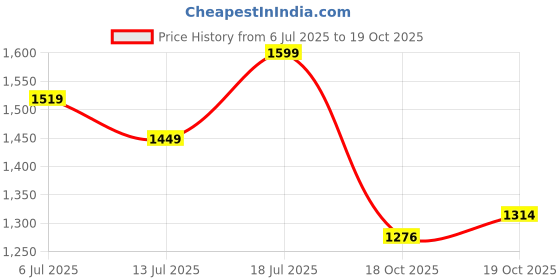 flipkart.com bigmuscles nutrition Premium Gold Whey | 25g Protein Per Serving, 0g Sugar,5.5g BCAA Whey Protein bigmuscles nutrition Price History Graph from 6 Jul 2025 to 19 Oct 2025