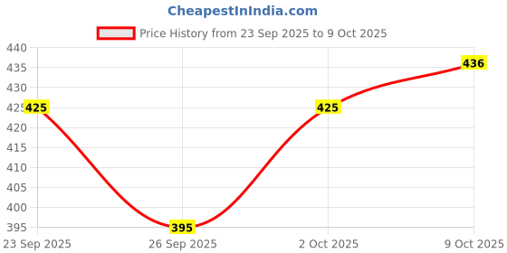 flipkart.com bigmuscles nutrition Premium Gold Whey Protein | 25g Whey Protein Isolate Blend | ProHydrolase Tech.| Whey Protein bigmuscles nutrition Price History Graph from 23 Sep 2025 to 9 Oct 2025