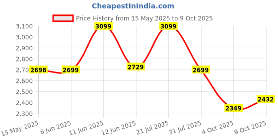 flipkart.com bigmuscles nutrition Premium Gold| 25g Protein Per Serving, 0g Sugar,5.5g BCAA Whey Protein bigmuscles nutrition Price History Graph from 15 May 2025 to 9 Oct 2025