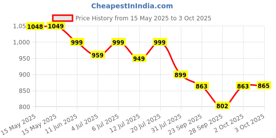 flipkart.com bigmuscles nutrition Prime Protein | Whey Protein Isolate & Concentrate | Digestive Enzymes | 24g Whey Protein bigmuscles nutrition Price History Graph from 15 May 2025 to 3 Oct 2025