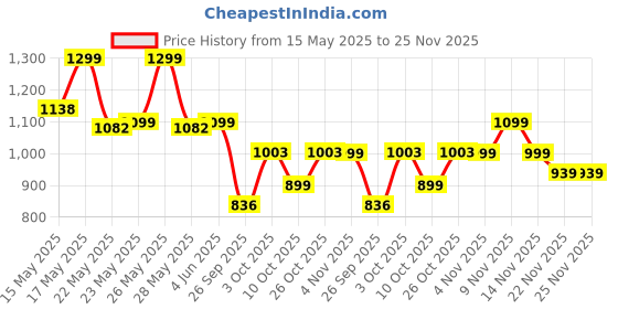 flipkart.com bigmuscles nutrition Purely | Isolate Matrix 25g Protein, 12.2g EAA, 4g Glutamine, 0g Sugar Whey Protein bigmuscles nutrition Price History Graph from 15 May 2025 to 24 Nov 2025