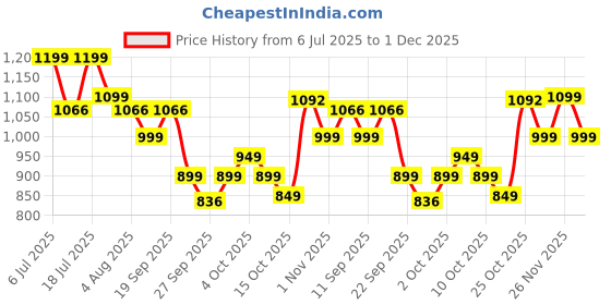 flipkart.com bigmuscles nutrition Purely | Isolate Matrix 25g Protein, 12.2g EAA, 4g Glutamine, 0g Sugar Whey Protein bigmuscles nutrition Price History Graph from 6 Jul 2025 to 1 Dec 2025