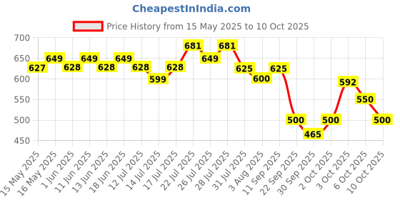 flipkart.com bigmuscles nutrition Real BCAA bigmuscles nutrition Price History Graph from 15 May 2025 to 10 Oct 2025