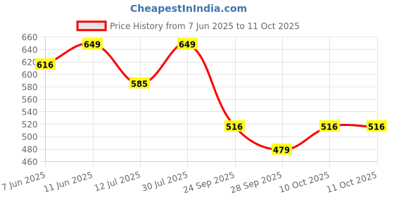flipkart.com bigmuscles nutrition Real BCAA bigmuscles nutrition Price History Graph from 7 Jun 2025 to 10 Oct 2025
