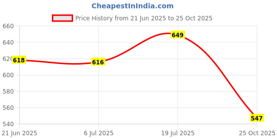 flipkart.com bigmuscles nutrition Real BCAA bigmuscles nutrition Price History Graph from 21 Jun 2025 to 25 Oct 2025