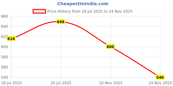 flipkart.com bigmuscles nutrition Real BCAA bigmuscles nutrition Price History Graph from 18 Jul 2025 to 24 Nov 2025