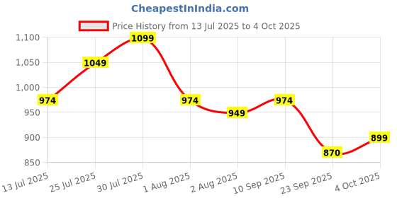 flipkart.com bigmuscles nutrition Real BCAA [90 Servings] -100% Micronized Vegan, Muscle Recovery & Endurance BCAA BCAA bigmuscles nutrition Price History Graph from 13 Jul 2025 to 4 Oct 2025