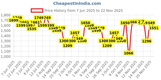 flipkart.com bigmuscles nutrition Real Mass Weight Gainers/Mass Gainers bigmuscles nutrition Price History Graph from 7 Jun 2025 to 22 Nov 2025