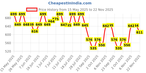 flipkart.com bigmuscles nutrition Real | High Protein Muscles Mass Gainer | Added BCAA, Glutamine Weight Gainers/Mass Gainers bigmuscles nutrition Price History Graph from 15 May 2025 to 22 Nov 2025