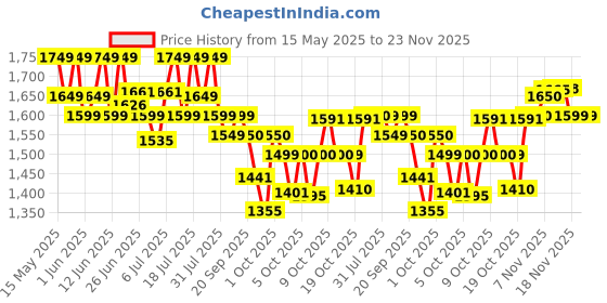 flipkart.com bigmuscles nutrition Real | High Protein Muscles | Added BCAA, Glutamine Weight Gainers/Mass Gainers bigmuscles nutrition Price History Graph from 15 May 2025 to 23 Nov 2025