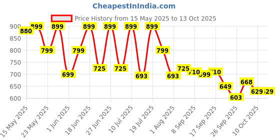 flipkart.com bigmuscles nutrition Real Weight Gainers/Mass Gainers bigmuscles nutrition Price History Graph from 15 May 2025 to 13 Oct 2025