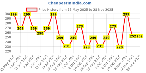 flipkart.com bigmuscles nutrition THE REAL CREA 100G COLA SODA Creatine bigmuscles nutrition Price History Graph from 15 May 2025 to 25 Nov 2025