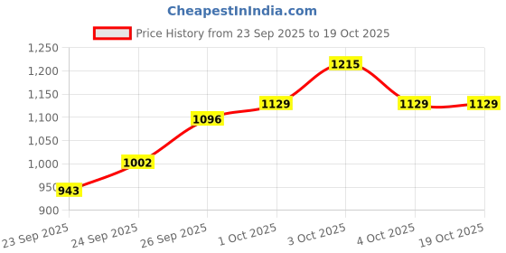 flipkart.com bignano Bovine Pregnancy Test Kit - 5 Tests Pet First Aid Kit bignano Price History Graph from 23 Sep 2025 to 17 Oct 2025
