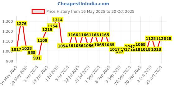 flipkart.com rhinokraft Bigoty Blue Camping, Travelling, Light Weight with Pillow Sleeping Bag rhinokraft Price History Graph from 16 May 2025 to 29 Oct 2025