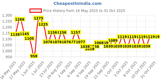 flipkart.com rhinokraft Bigoty Navy Blue Camping, Travelling, Light Weight with Pillow Sleeping Bag rhinokraft Price History Graph from 16 May 2025 to 30 Oct 2025