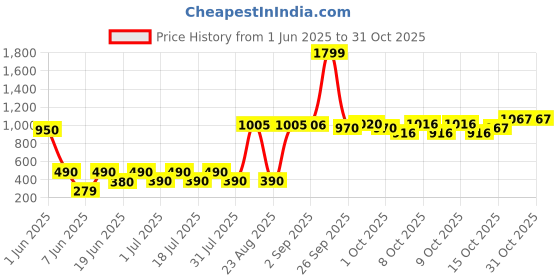 flipkart.com rhinokraft Bigoty Red Camping, Travelling, Light Weight Sleeping Bag rhinokraft Price History Graph from 1 Jun 2025 to 31 Oct 2025