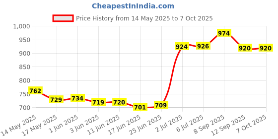 flipkart.com bigpassport Computer Wired Gaming Headset bigpassport Price History Graph from 14 May 2025 to 7 Oct 2025