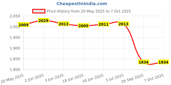 flipkart.com BigPassport Pro-Live_N2 2 HDWebcam with Built-In Microphone with Night Vision USB Connectivity Price History Graph from 20 May 2025 to 6 Oct 2025