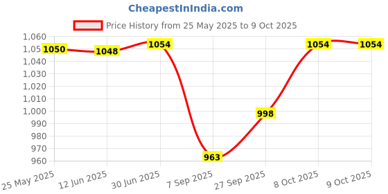 flipkart.com BigPassport Pro-Live_N3 5 HD Webcam with Built-In Microphone with Night Vision USB Connectivity Price History Graph from 25 May 2025 to 9 Oct 2025