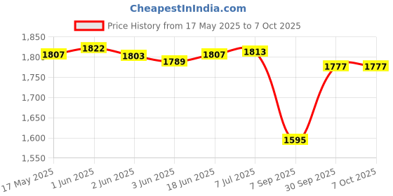 flipkart.com BigPassport Pro-Live_N6 2 HDWebcam with Built-In Microphone USB Connectivity Price History Graph from 17 May 2025 to 7 Oct 2025