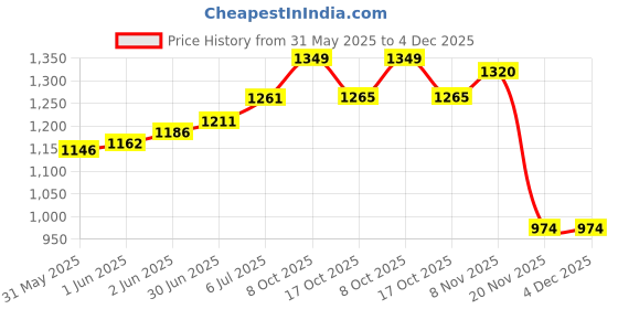flipkart.com bigpassport Pro-Tech_134 Wired Headset bigpassport Price History Graph from 31 May 2025 to 4 Dec 2025