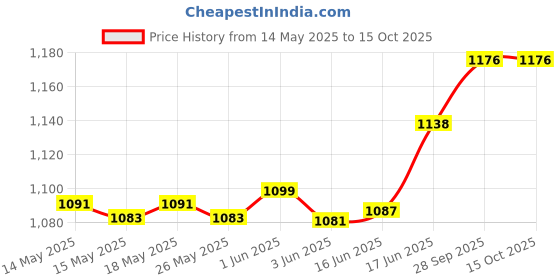 flipkart.com bigpassport Pro-Tech_493 Wired Gaming Headset bigpassport Price History Graph from 14 May 2025 to 14 Oct 2025