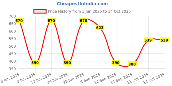 flipkart.com bigprint sports CHESS & LUDO 32 cm Chess Board bigprint sports Price History Graph from 3 Jun 2025 to 14 Oct 2025
