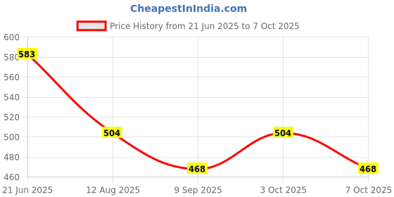 flipkart.com bigreams B-742 Upholstery Polycotton Canvas Digital Print Sofa Fabric bigreams Price History Graph from 21 Jun 2025 to 7 Oct 2025