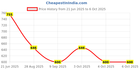 flipkart.com bigreams B-754 Unstitched Flower Print Canvas Sofa Fabric bigreams Price History Graph from 21 Jun 2025 to 6 Oct 2025