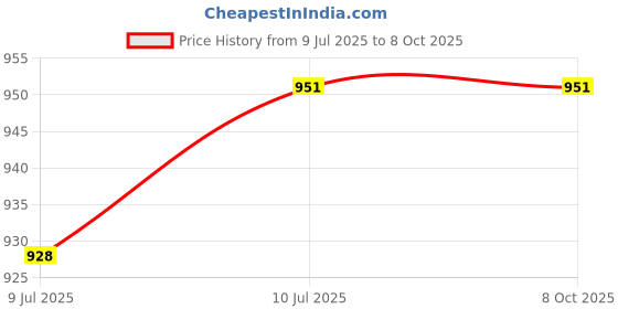 flipkart.com bigreams B-755 Unstitched Flower Print Canvas Sofa Fabric bigreams Price History Graph from 9 Jul 2025 to 7 Oct 2025