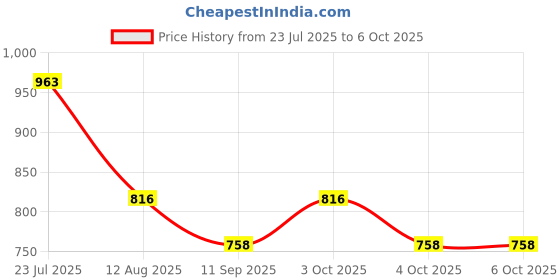 flipkart.com bigreams B-757 Funky Digital Print Canvas Sofa Fabric bigreams Price History Graph from 23 Jul 2025 to 6 Oct 2025