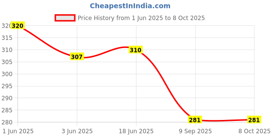 flipkart.com bigreams B - 798 Air mesh Polyester Knit Fabric Sofa Fabric bigreams Price History Graph from 1 Jun 2025 to 8 Oct 2025