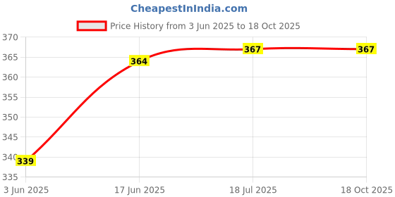 flipkart.com bigreams B - 805 Air Mesh Navy Blue Sofa Fabric bigreams Price History Graph from 3 Jun 2025 to 18 Oct 2025