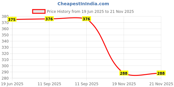 flipkart.com bigreams B-876 Unstitched Multicolor Canvas Printed Fabric Sofa Fabric Sofa Fabric bigreams Price History Graph from 19 Jun 2025 to 21 Nov 2025