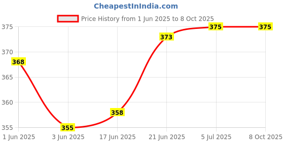 flipkart.com bigreams B-Red(1) Red Air mesh Polyester Knit Fabric Sofa Fabric bigreams Price History Graph from 1 Jun 2025 to 7 Oct 2025