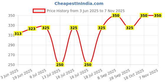 flipkart.com preethi Big(Wet) Jar Lid (128mm) Mixer Jar Lid preethi Price History Graph from 3 Jun 2025 to 7 Nov 2025