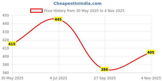 flipkart.com bigwheel Combo Ring Handmade Beaded Down & Feather-Fill Dream Catcher For Car, Room Wall Hanging, Balcony Wool Wind-Chime And Latest Design Top Aerial AM/FM Stylish Car Roof Adhesive Adjustable Double Rod Show/Decor Antenna Decorative Showpiece Ornament Combo bigwheel Price History Graph from 30 May 2025 to 4 Nov 2025