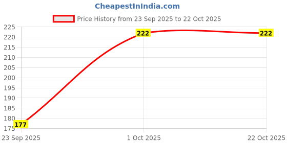 flipkart.com bigwheel Men, Women, Boys, Girls Printed Bandana bigwheel Price History Graph from 23 Sep 2025 to 22 Oct 2025