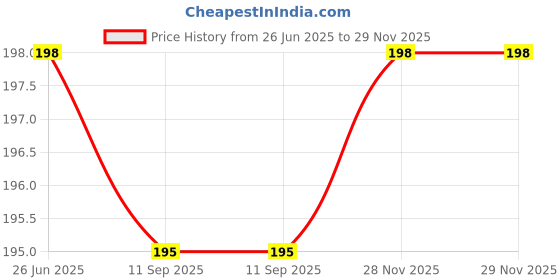 flipkart.com BIGWHEEL Women's/ Girl's Soft Cotton (Size:24x25 Cm) Multi-Purpose Towel ["Red"] Handkerchief Price History Graph from 26 Jun 2025 to 29 Nov 2025