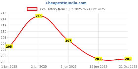 flipkart.com bigwheels Girls Yellow Coin Purse bigwheels Price History Graph from 1 Jun 2025 to 20 Oct 2025