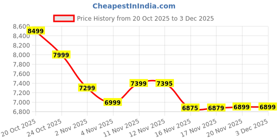 flipkart.com bigwig 6L Smart Electric Pressure Cooker | 1500W Power | 14 Preset Cooking Functions Electric Pressure Cooker bigwig Price History Graph from 20 Oct 2025 to 2 Dec 2025