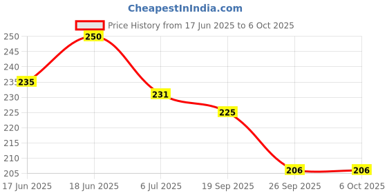 flipkart.com bigwig Metallic Liquid Eyeliner High Quality Long-Lasting Eyeliner pack of 6 ( multicolor) 7ml x 6 7 ml bigwig Price History Graph from 17 Jun 2025 to 6 Oct 2025