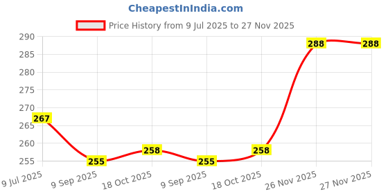 flipkart.com bigwin Cookware appam APPAMPATRA Ponganalu Maker Paniarakkalpan Paniyarakkal with Lid Paniarakkal with Lid 1 L capacity 24 cm diameter bigwin Price History Graph from 9 Jul 2025 to 27 Nov 2025