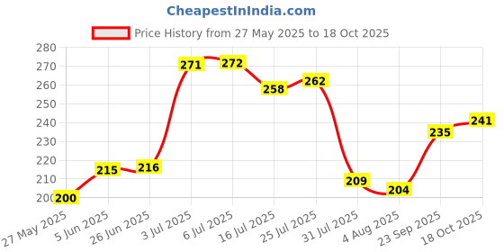 flipkart.com bigwin MAGIC Appam Maker non stick 12 cavity with Stainless steel Lid Paniarakkal with Lid (Aluminium, Non-stick) Paniarakkal with Lid 1 L capacity 24.5 cm diameter bigwin Price History Graph from 27 May 2025 to 18 Oct 2025