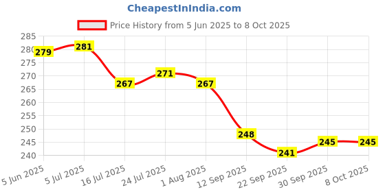 flipkart.com bigwin Non Stick 12 Cavity Appam Maker idli maker with Lid Paniarakkal with Lid 1 L capacity 24.3 cm diameter bigwin Price History Graph from 5 Jun 2025 to 7 Oct 2025
