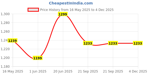 flipkart.com vector x Bigwin Thermo Bounded Professional SIze 5 Football - Size: 5 vector x Price History Graph from 16 May 2025 to 4 Dec 2025